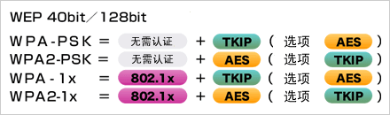   根据安全政策，可选择安全级别